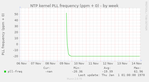 NTP kernel PLL frequency (ppm + 0)