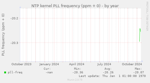 NTP kernel PLL frequency (ppm + 0)