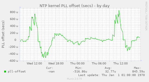 NTP kernel PLL offset (secs)