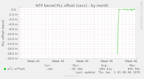 NTP kernel PLL offset (secs)