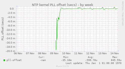 NTP kernel PLL offset (secs)