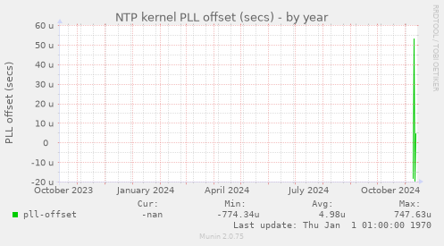 NTP kernel PLL offset (secs)