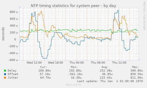 NTP timing statistics for system peer