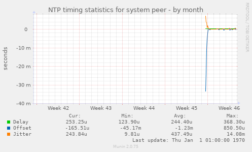 NTP timing statistics for system peer