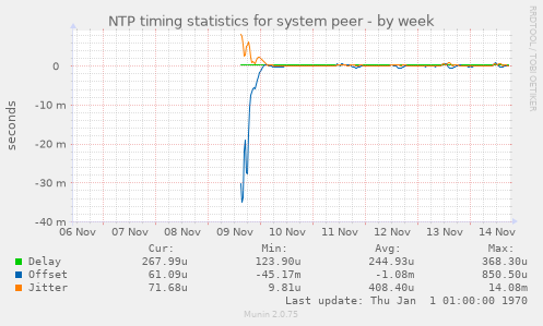 NTP timing statistics for system peer