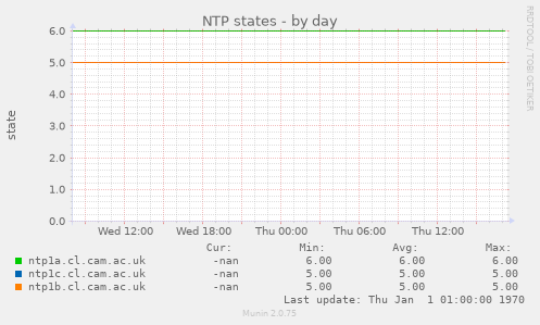 NTP states