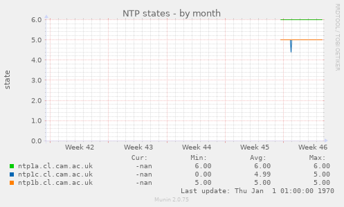 NTP states