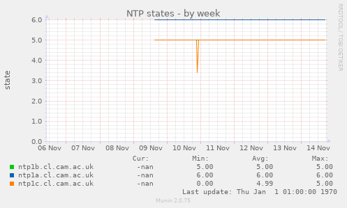 NTP states