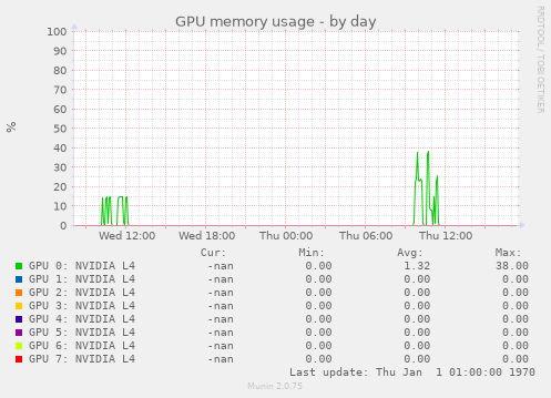 GPU memory usage