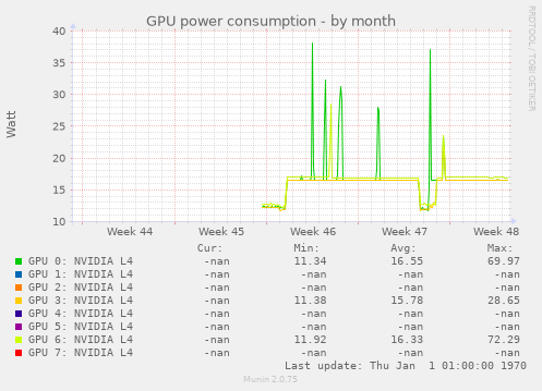 GPU power consumption