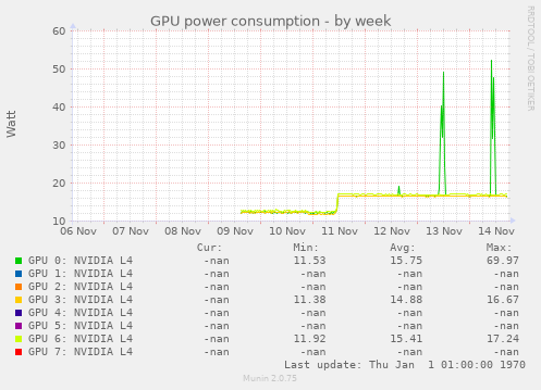 GPU power consumption