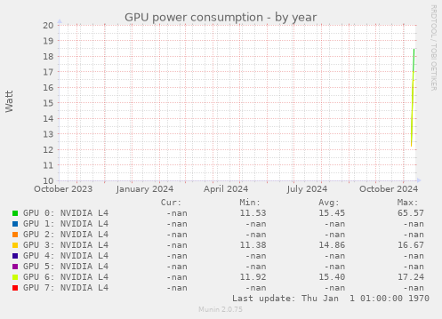 GPU power consumption