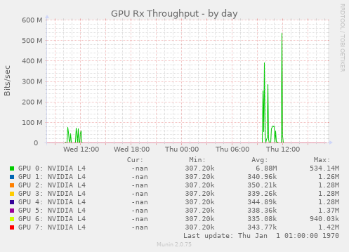 GPU Rx Throughput