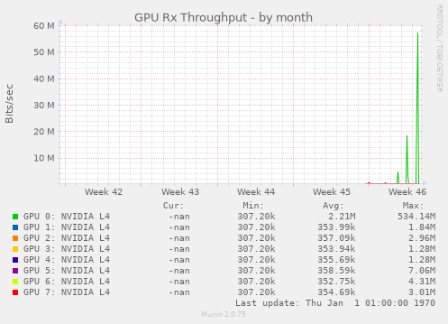 GPU Rx Throughput