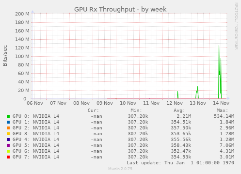 GPU Rx Throughput