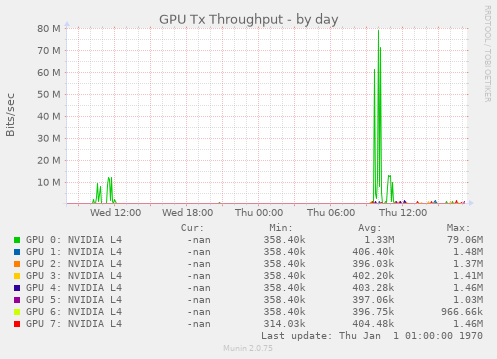 GPU Tx Throughput