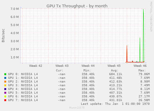 GPU Tx Throughput