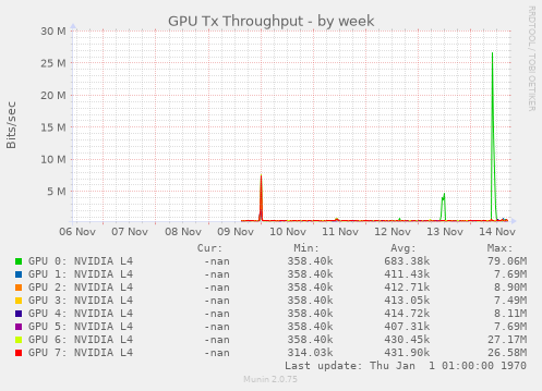 GPU Tx Throughput