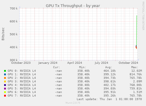 GPU Tx Throughput