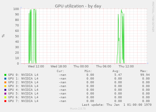 GPU utilization