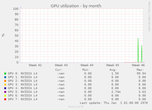 GPU utilization