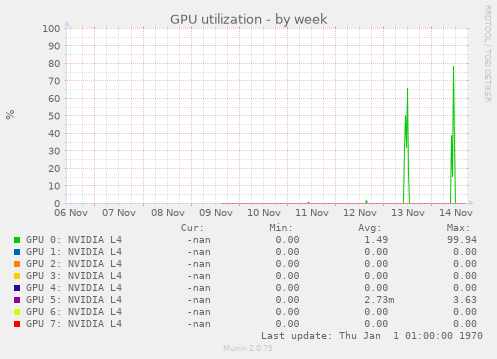 GPU utilization