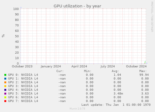 GPU utilization