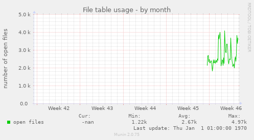 File table usage