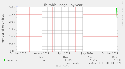 File table usage