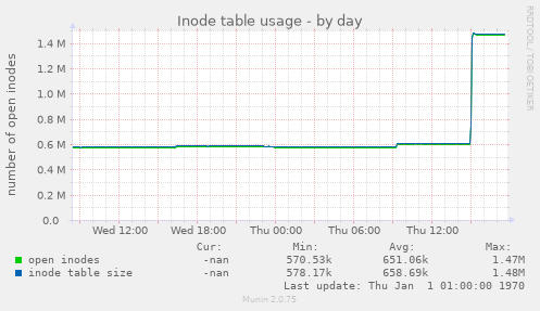 Inode table usage