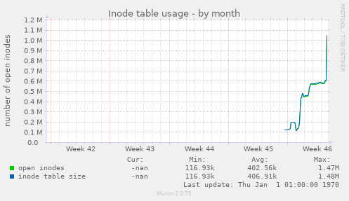 Inode table usage