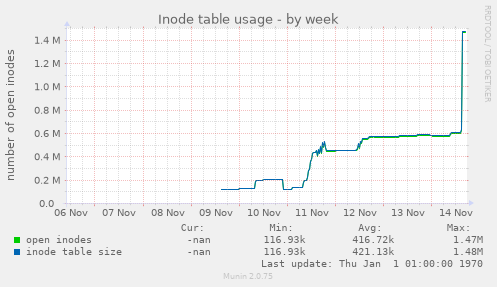 Inode table usage