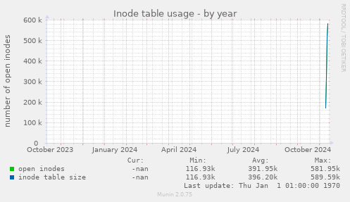 Inode table usage