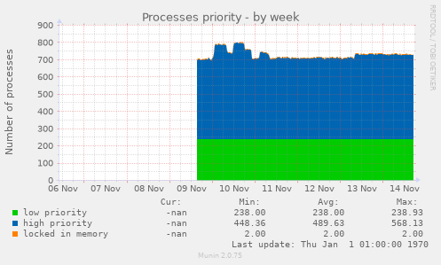 Processes priority