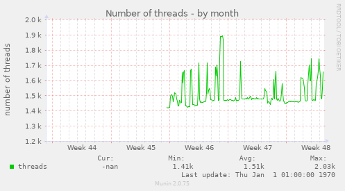 Number of threads