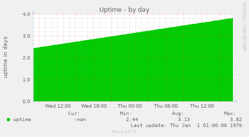 Uptime