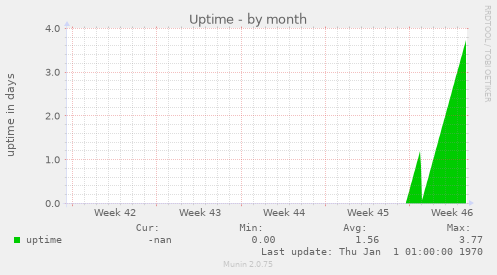 Uptime