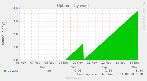 Uptime