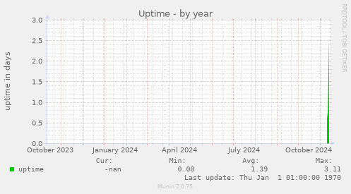 Uptime