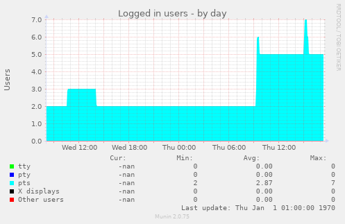 Logged in users