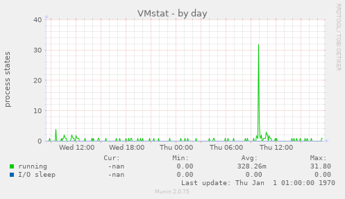 VMstat