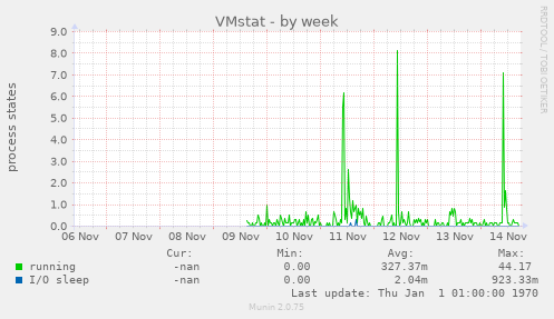 VMstat