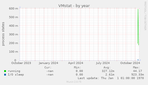 VMstat