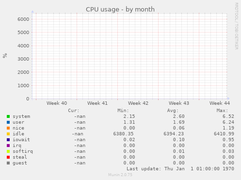 CPU usage