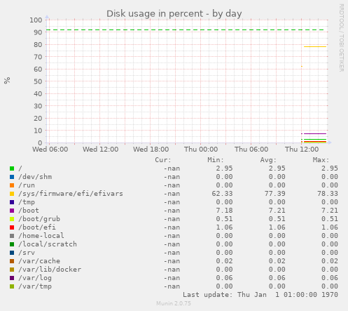 Disk usage in percent