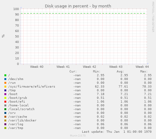 Disk usage in percent