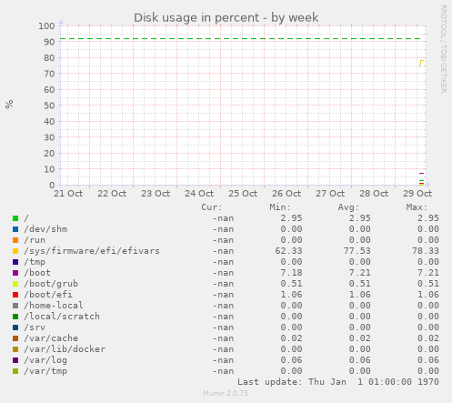 Disk usage in percent