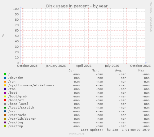 Disk usage in percent