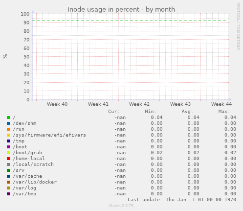 Inode usage in percent