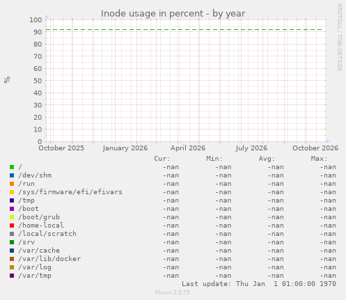 Inode usage in percent